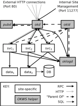 Figure 1: Block diagram of an OKWS site setup with three Web services (svc 1 , svc 2 , svc 3 ) and two data sources (data 1 , data 2 ), one of which (data 2 ) is an OKWS database proxy.