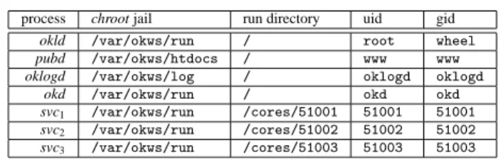 Table 1: An example configuration of OKWS. The entries in the “run directory” column are relative to “chroot jails”.