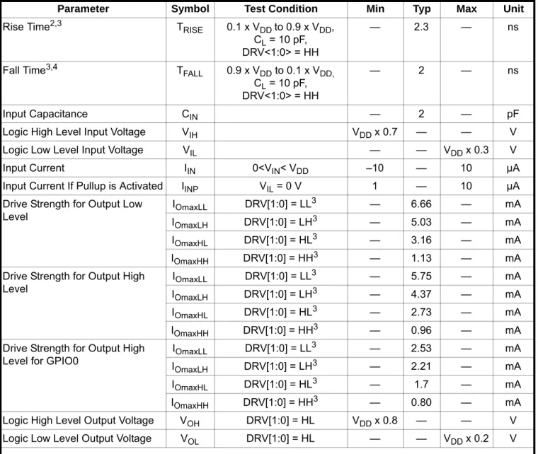 Table 6. Digital IO Specifications (GPIO_x, SCLK, SDO, SDI, nSEL, nIRQ, SDN) 1