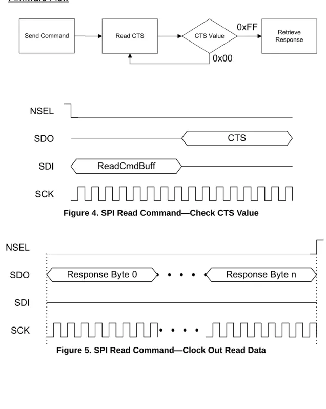 Figure 4. SPI Read Command—Check CTS Value