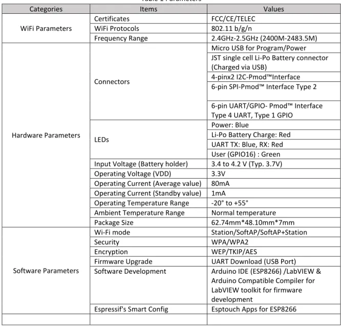 Table 1 below describes the major parameters 