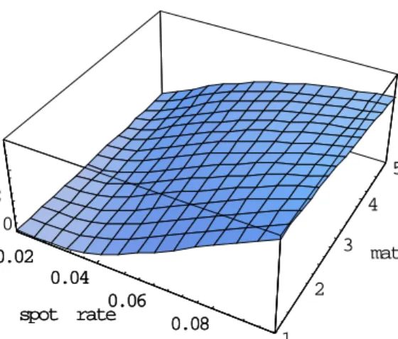 Figure 2: The price of a forward call option with a 5% strike: G(0.05, τ ; r).