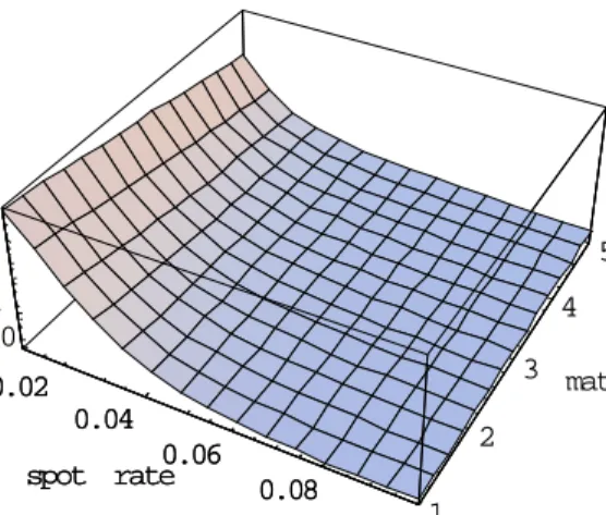 Figure 3: The price of a forward put option with a 5% strike: G(0.04, τ ; r) + 0.04 − G(τ; r).