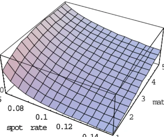 Figure 4: Price of a drop-lock FRN that locks into 6% fixed.