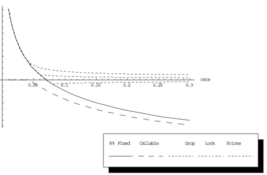 Figure 5: 20 year bond prices: The continuous line shows the price of the benchmark 8%