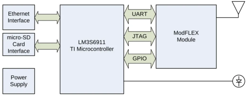 Figure 1 Mini Gateway Ethernet Block Diagram – High-Level 