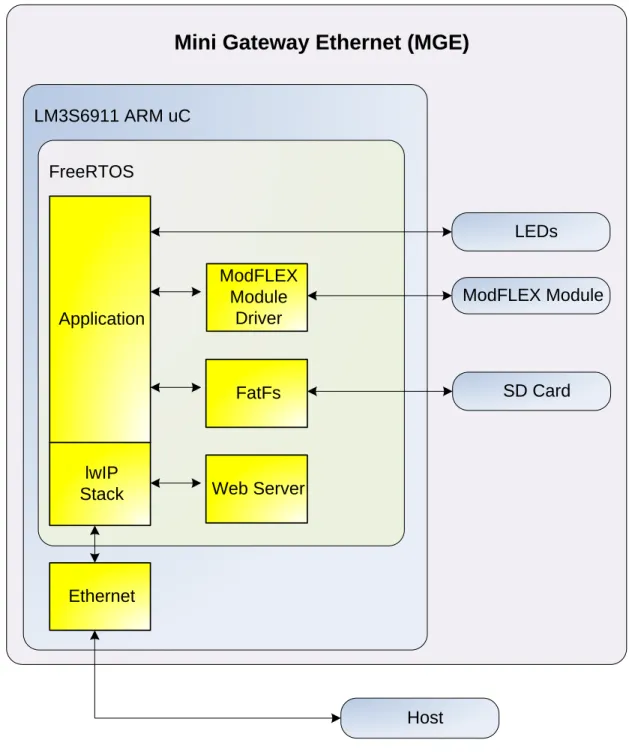 Figure 3 Mini Gateway Ethernet Architecture 