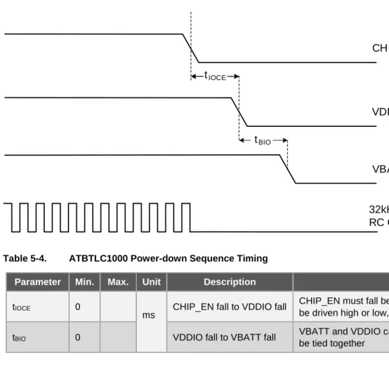 Figure 5-2.  ATBTLC1000 Power-down Sequence 