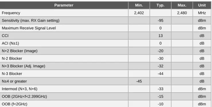 Table 6-2.  ATBTLC1000-MR110CA Receiver Performance 