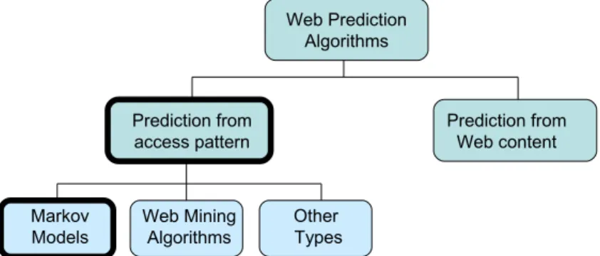 Fig. 2. Classification of web prediction algorithms.