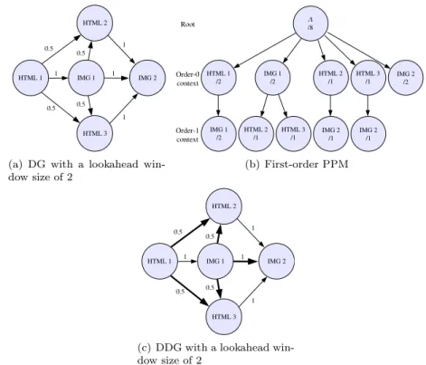 Fig. 3. State of the graphs of the algorithms after the accesses HTML1, IMG1, HTML2, IMG2 by one user; and HTML1, IMG1, HTML3, IMG2 by other user