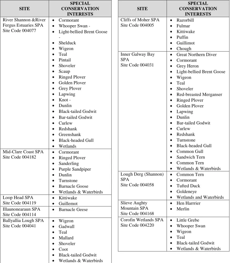 Table 2: SPA’s and the Special Conservation Interests they support 