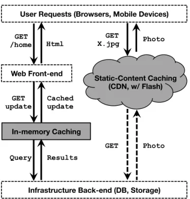Figure 2.1: Modern Web architecture. When the Web front-end receives a user request, it starts to generate a response to include the most recent updates for that user