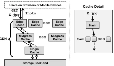Figure 2.2: A typical static-content serving stack. Requests are directed through a CDN with layers of caches
