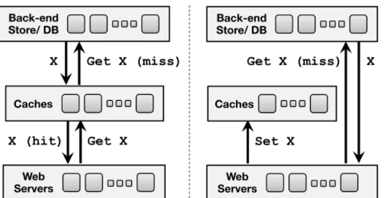Figure 2.3: Cache architecture. Left shows how read-through cache operates between the front-end Web servers and the back-end; right shows how miss is handled for the read-aside cache.