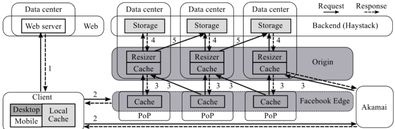 Figure 3.1: Facebook photo serving stack: components are linked to show the photo re- re-trieval work-flow