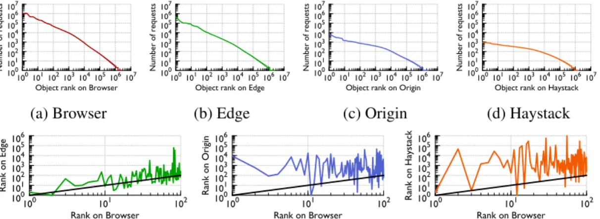 Figure 3.3: Popularity distribution. Top: Number of requests to unique photos at each layer, ordered from the most popular to the least