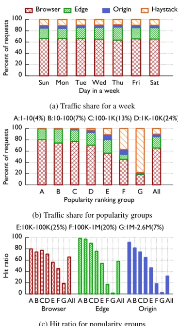 Figure 3.4: Tra ffic distribution. Percent of photo requests served by each layer, (a) ag- ag-gregated daily for a week; (b) binned by image popularity rank on a single day