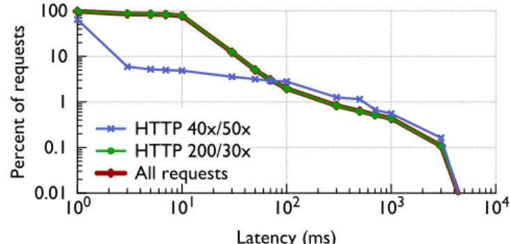 Figure 3.7: Complementary cumulative distribution function (CCDF) on latency of re- re-quests from Origin Cache servers to the Backend.