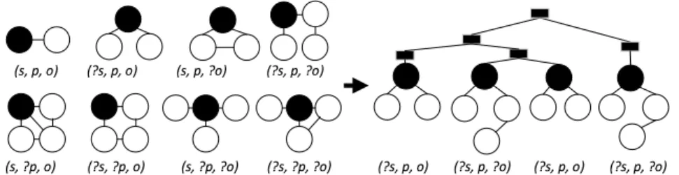 Fig. 3 Example Triple Patterns