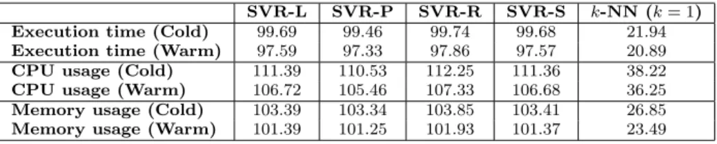 Table 2 Relative Error (%) of prediction on multiple performance metrics. SVR-L denotes Linear, P is Polynomial, R is RadialBasis and S is  SVR-Sigmoid.