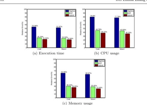 Fig. 6 One-step prediction for multiple performances with different features.