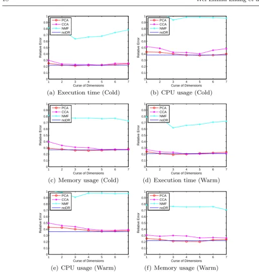 Fig. 7 Comparison of dimension reduction algorithms on hybrid features in one-step predic- predic-tion