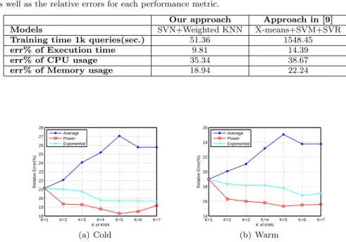 Fig. 8 One-step execution time prediction of different weighting method on k-NN