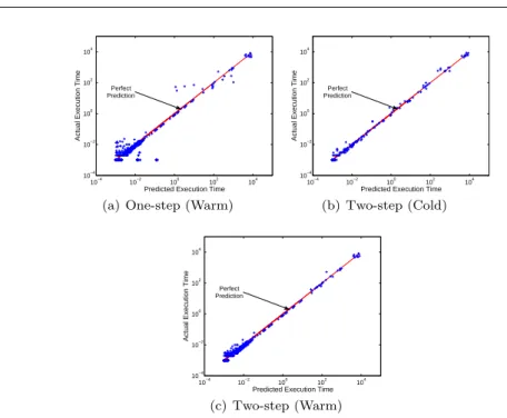 Fig. 9 One-step and two-step prediction fitting for execution time (seconds)