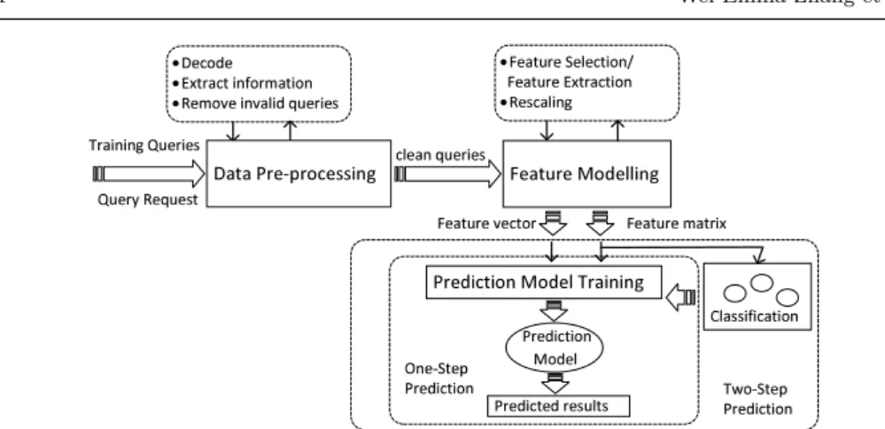 Fig. 1 SPARQL Query Performance Prediction