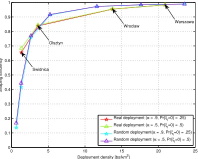 Fig. 6:Shaping efﬁciency of partial covering for the realand random deployment with homogeneous power allocation,with varying service reliability α and probability of no servicerequest Pr{ξi = 0}.