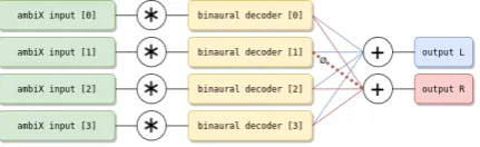 Fig. 10: Optimized binaural decoding of Ambisonicsoundﬁelds