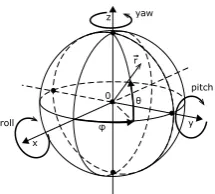 Fig. 1: 3D spherical coordinate system used in thispaper, as proposed in [3]