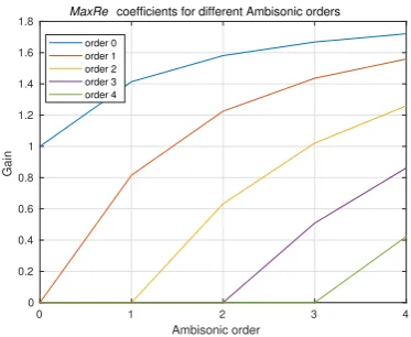 Fig. 6: MaxRe gain coefﬁcients for Ambisonic de-coders of orders 0 to 4 (horizontal axis)