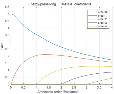 Fig. 8: Energy-preserving MaxRe gain coefﬁcients forfractional Ambisonic decoder orders rangingfrom 0 to 4.