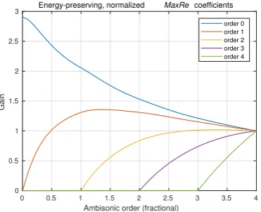 Fig. 9: Energy-preserving, normalized MaxRe gain co-efﬁcients for fractional Ambisonic decoder or-ders ranging from 0 to 4.
