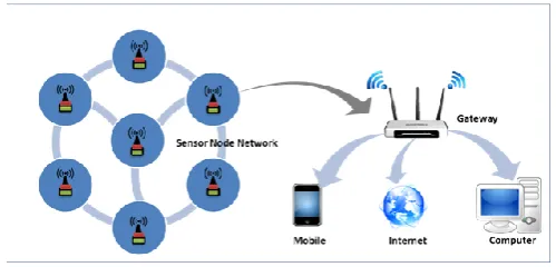 Figure 1: Architecture of WSN 
