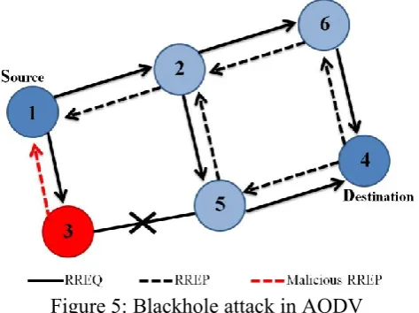 Figure 5: Blackhole attack in AODV 