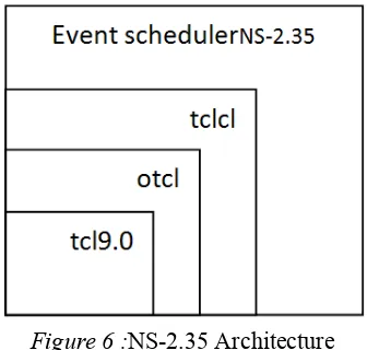 Figure 6 :NS-2.35 Architecture 