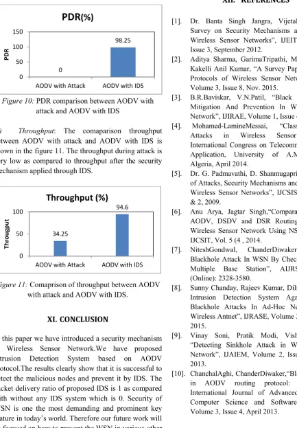 Figure 10: PDR comparison between AODV with 