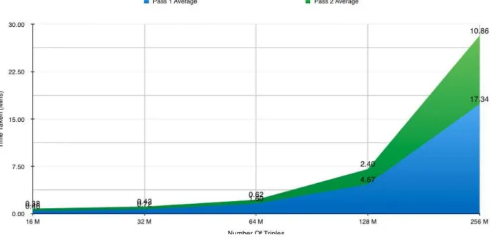 Figure 7.5 shows the time taken to query the data using the second approach. As high- high-lighted in section 5.8, this approach features no prior formatting of the data and uses the more costly reduce-side method to complete many of the joins