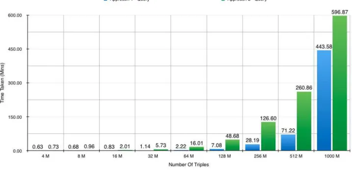 Figure 7.9 shows how approaches one and two compare directly with Jena TDB, running against the same dataset sizes and and on the same machine