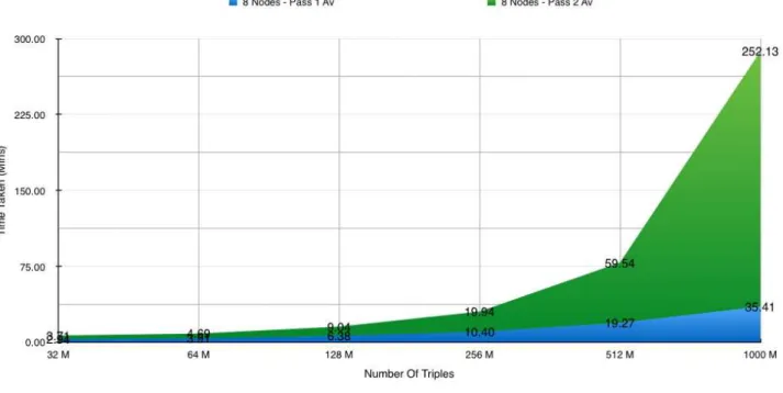 Figure 7.10 shows the upload performance of approach one across eight nodes of the cluster