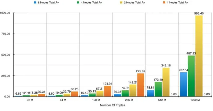 Figure 7.13 shows how the query algorithm of approach one scales across different num- num-bers of nodes