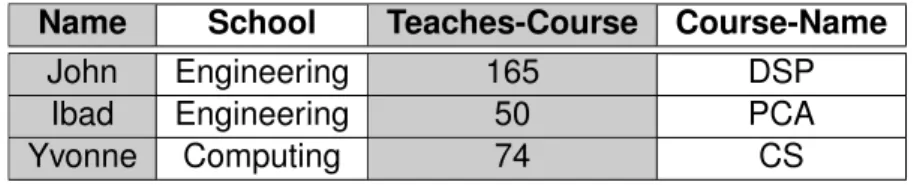 Table 2.1 and Table 2.2 contain data that will be joined via a natural join. In this example the values of the Teaches-Course from table 2.1 will be joined to 2.2 via the values from the Course-ID.