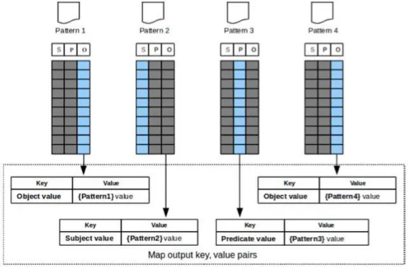 Figure 3.7 shows the query plan, represented as an RDF graph, that the rest of the join phase would follow.Mazumdar (2011) states that the query plan is generated based on triple patterns that share a common variable on which they will be joined