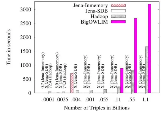 Figure 3.14 shows the query performance of the system when running on a dataset size of one billion triples