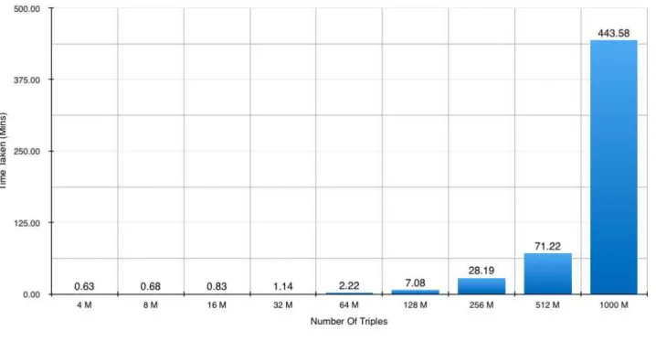 Figure 7.3 shows the average time taken for the framework to perform all the required queries