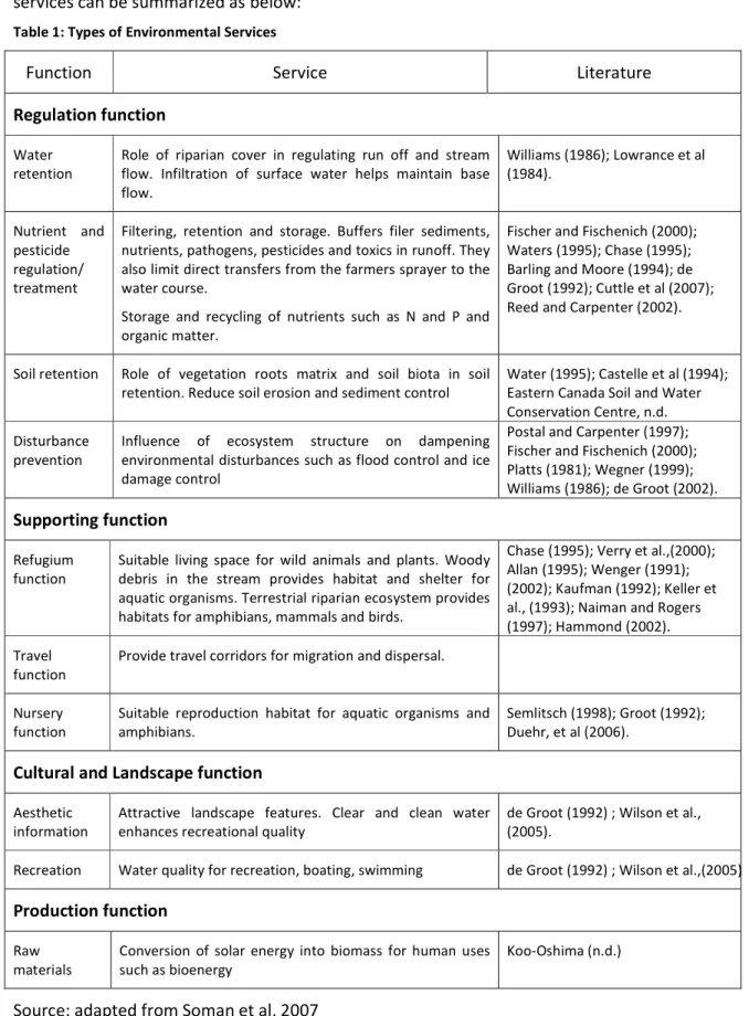Table 1: Types of Environmental Services 