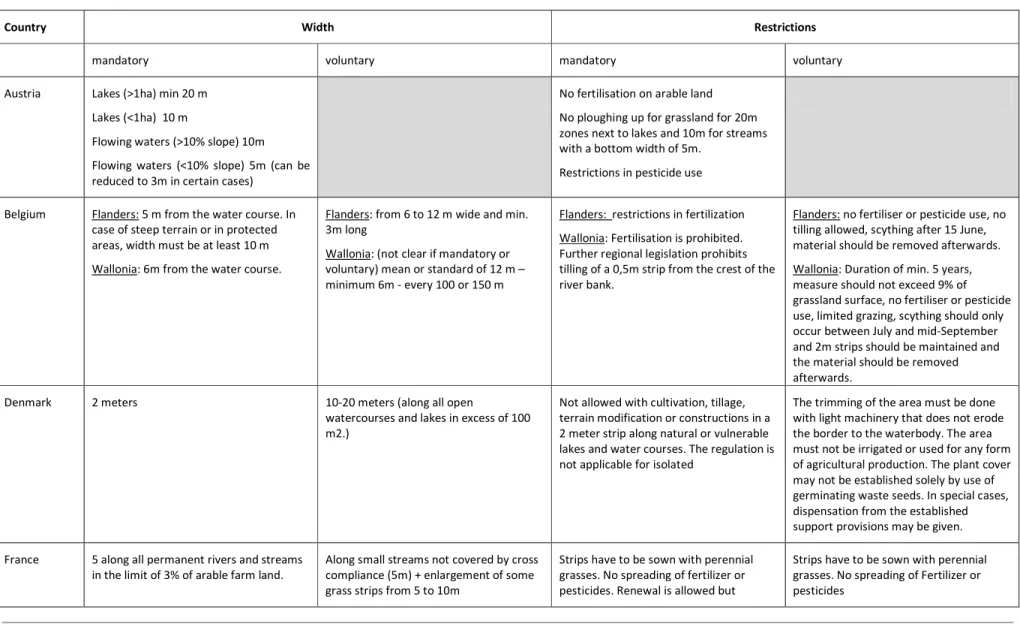 Table 3: Buffer strip requirements (before the Health Check of the CAP)
